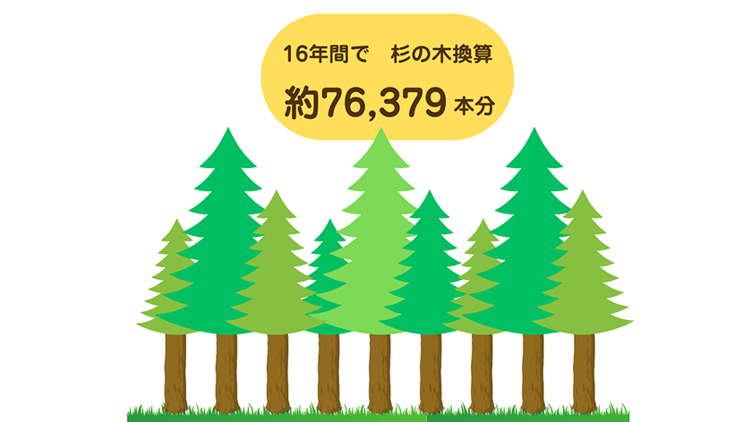 16年間で杉の木換算約76,379本分