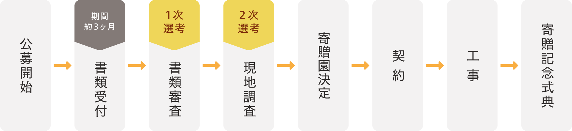 図：寄贈までの流れ