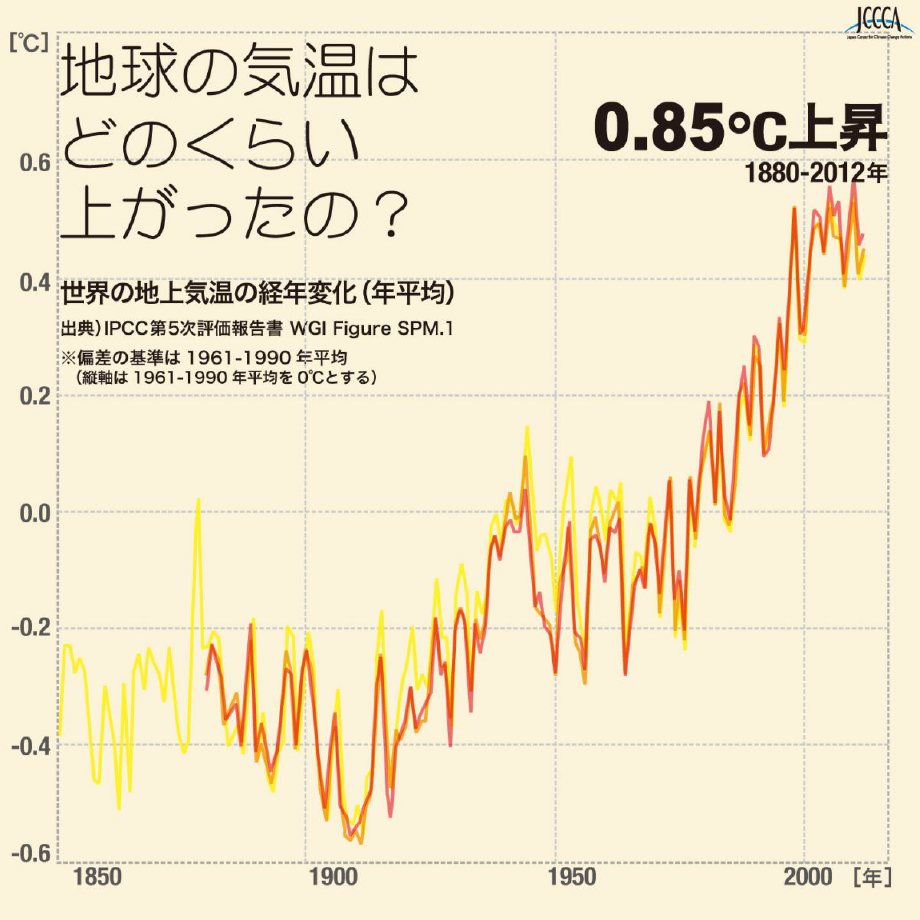 図：世界の地上気温の経年変化（年平均）