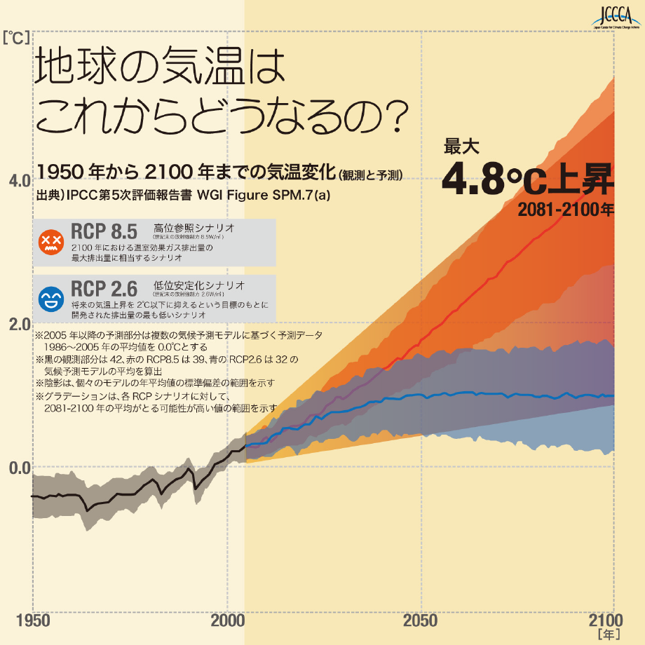 図：1950年から2100年までの気温変化（観測と予測）