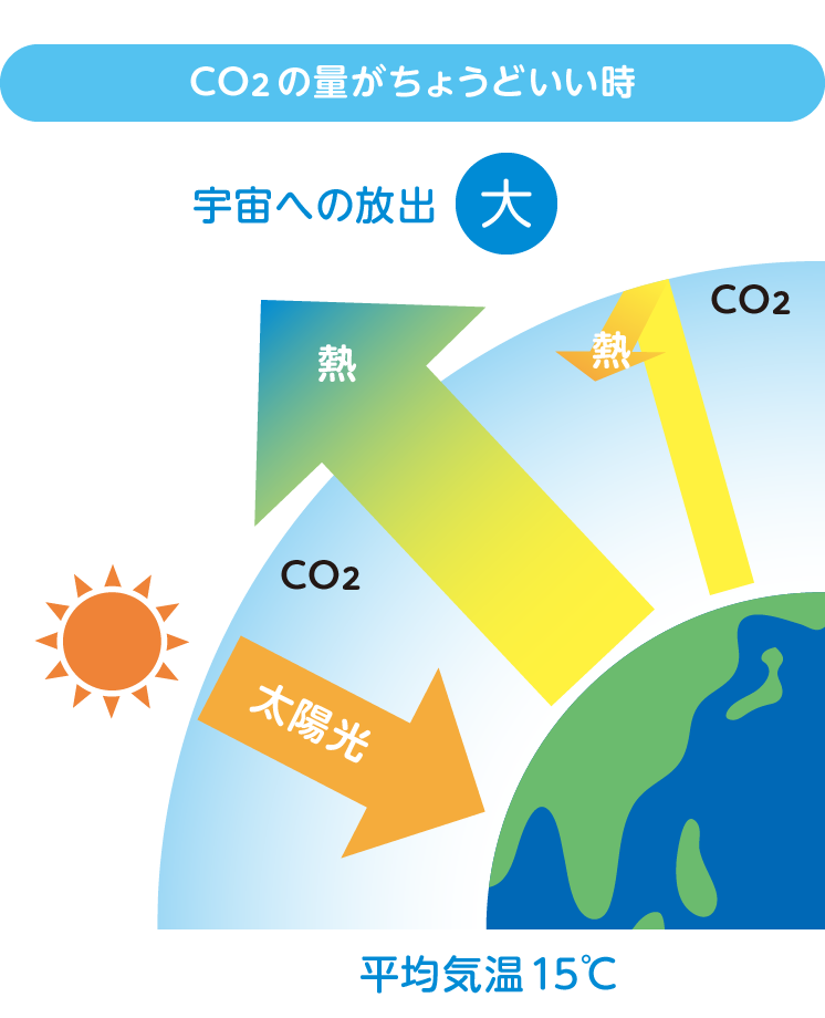 図：二酸化炭素の量がちょうどいい時
