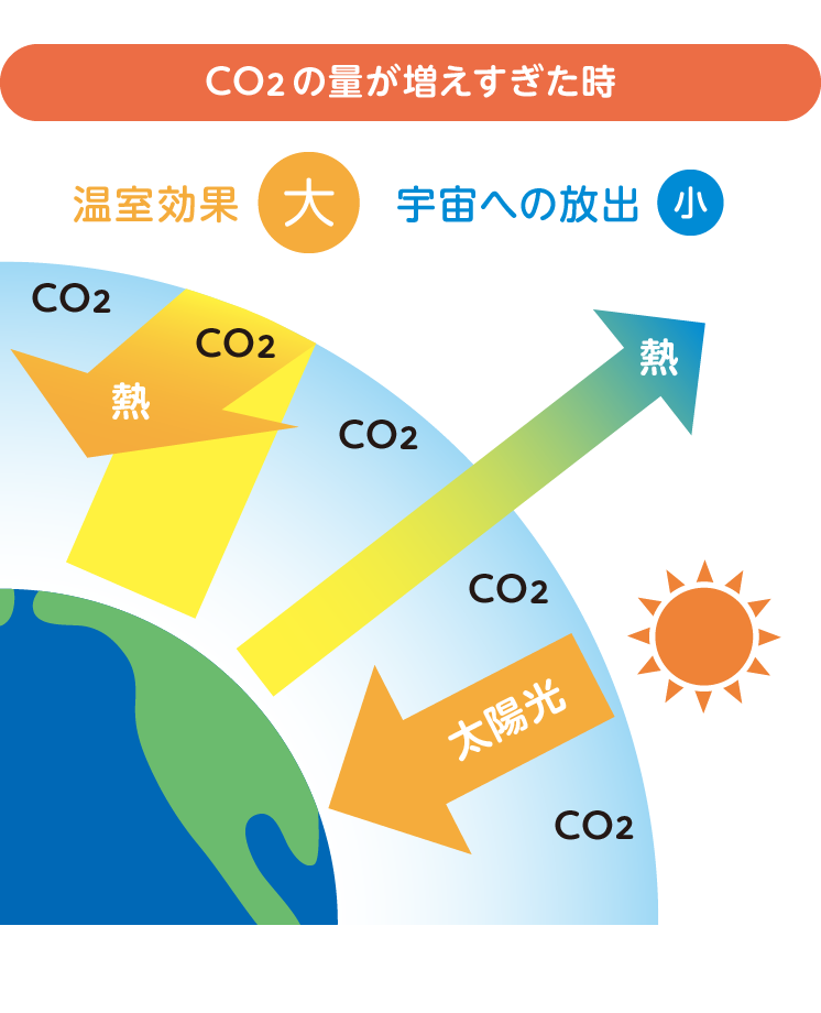 図：二酸化炭素の量が増えすぎた時